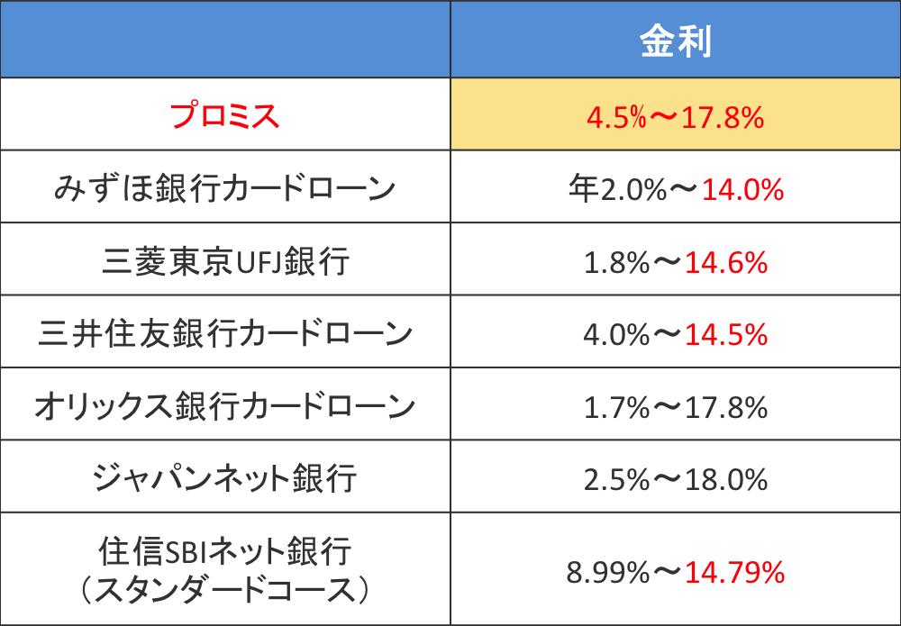 大手銀行の金利とプロミスの金利