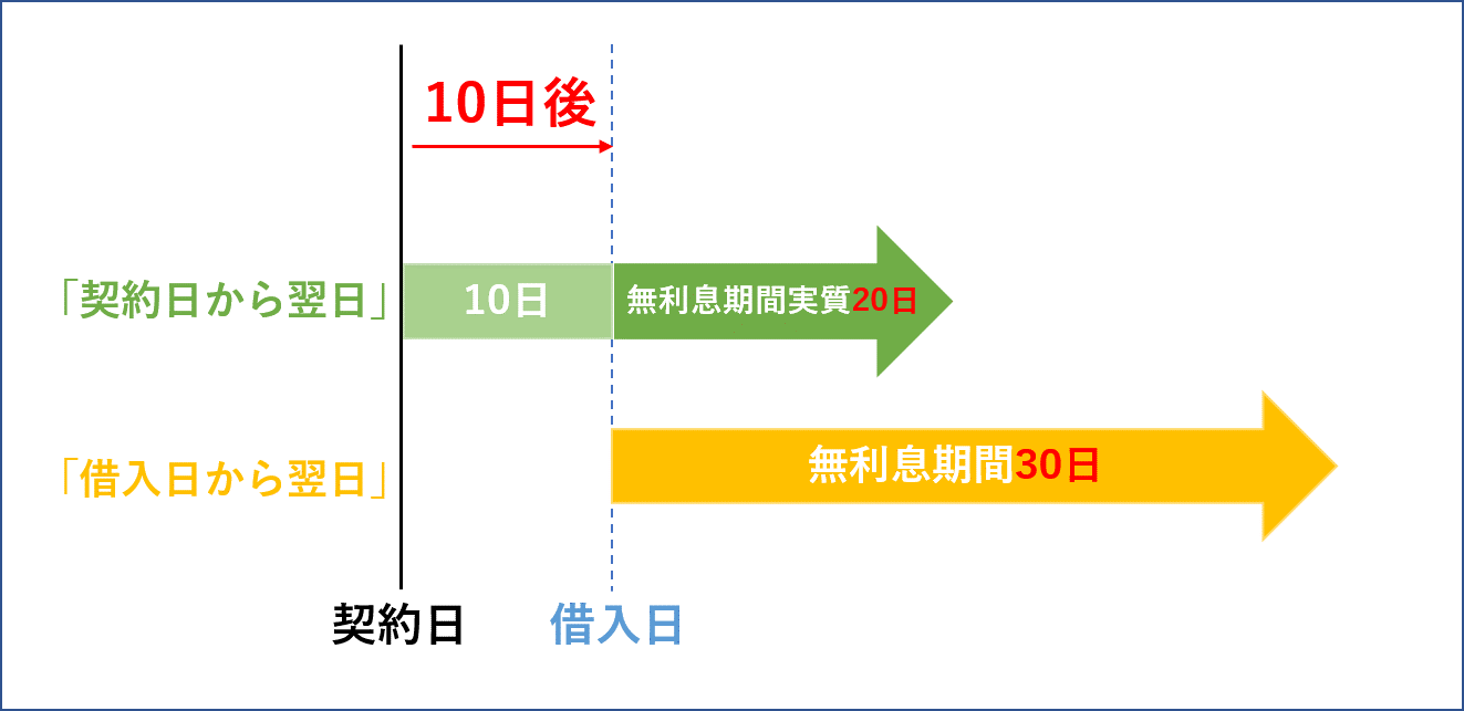 プロミス　30日間無利息サービス