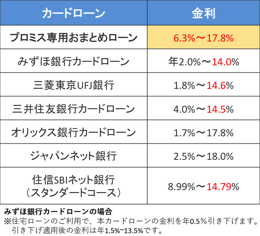 プロミスと銀行系のカードローンの金利