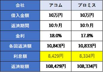 アコムの金利って高い？借りた金額ごとの利息や返済額【得する利用法 