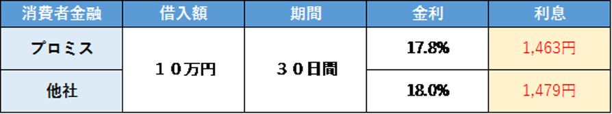 金利　17.8％　18.0%　比較