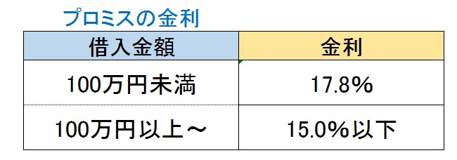 プロミスの金利って高いの？利息とお得に返済する方法  すごいカード