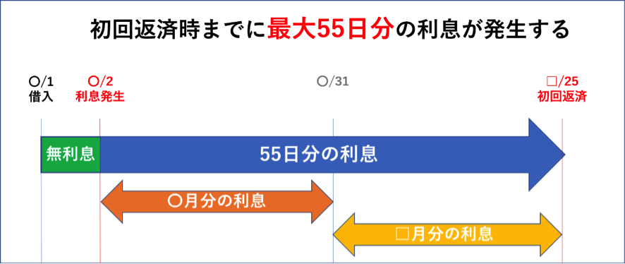 1回目の返済日まで最大55日かかる