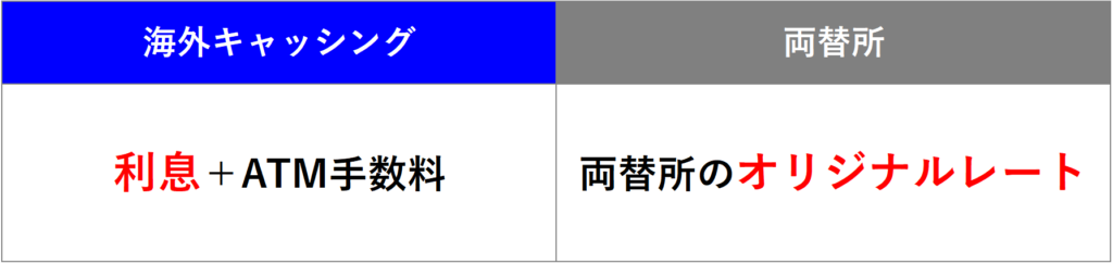 海外キャッシングと両替所の手数料が発生する仕組み