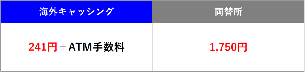 海外キャッシングと両替所の手数料