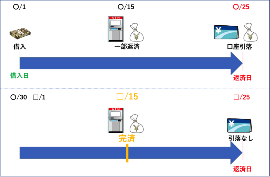 口座引き落し