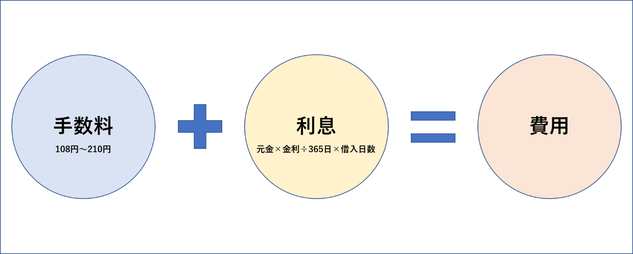 キャッシングを利用した際に発生する費用