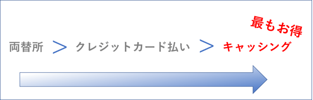 現地通貨を手に入れるお得度の違い