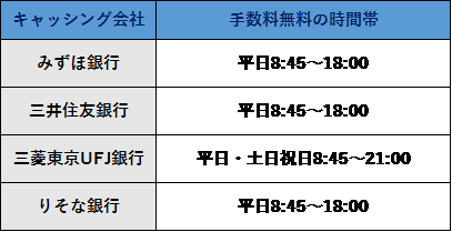 キャッシング 手数料無料の時間帯