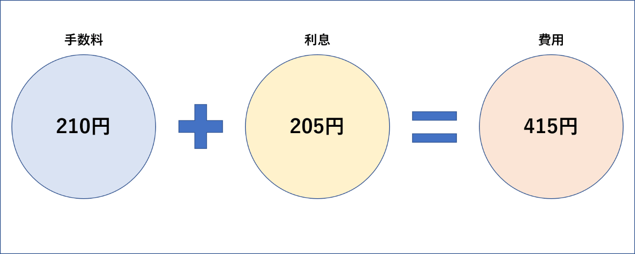 金利15％キャッシングを利用した際に発生する費用