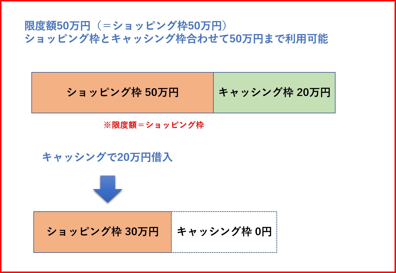 キャッシングの利用枠って クレジットカードの 枠 を徹底解説 すごいカード