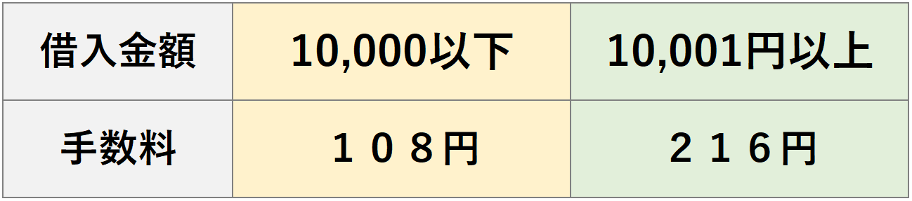 キャッシングにかかる手数料