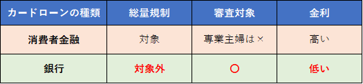 銀行　カードローン　3つの違い