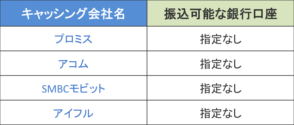 即日振込可能なカードローン