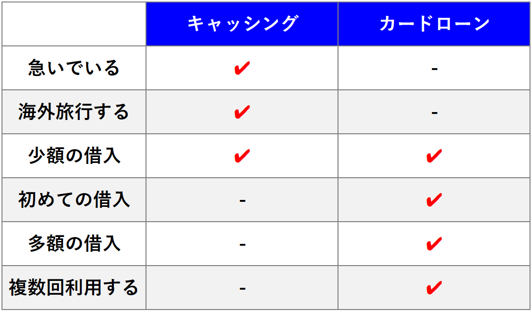 キャッシングとカードローンの選び方