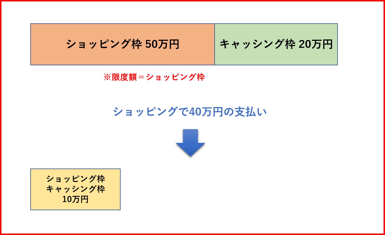 キャッシングの利用枠って クレジットカードの 枠 を徹底解説 すごいカード