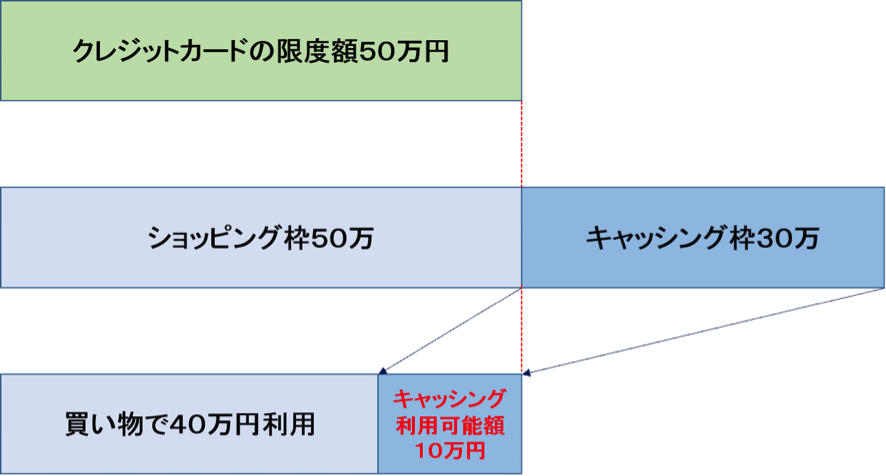 「ショッピング枠」と「キャッシング枠」