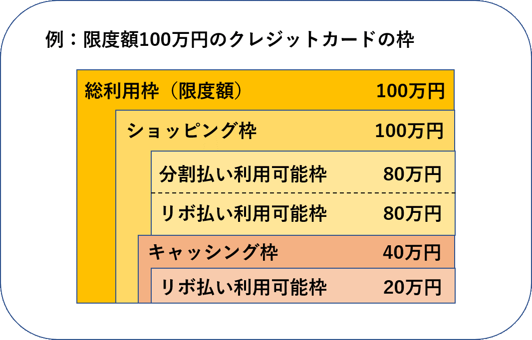 キャッシングの利用枠って クレジットカードの 枠 を徹底解説 すごいカード