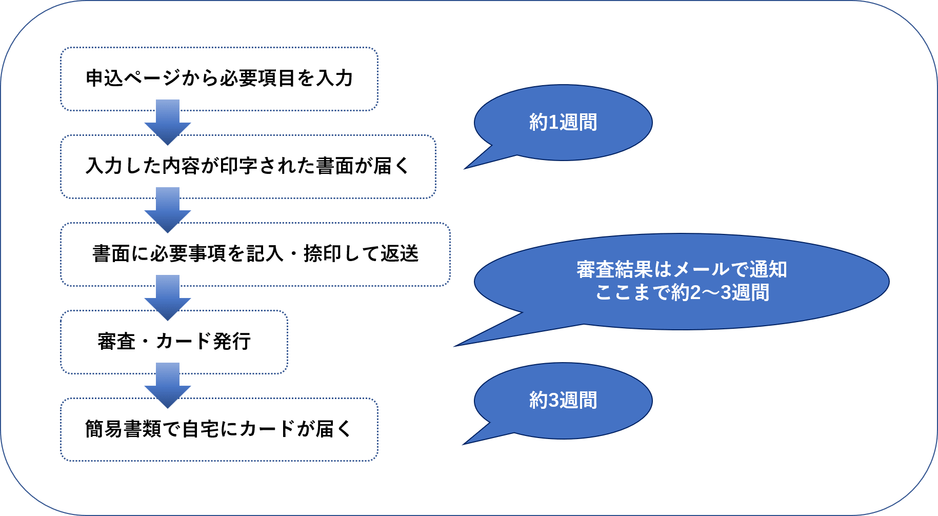 ⑯インターネット+郵送手続き