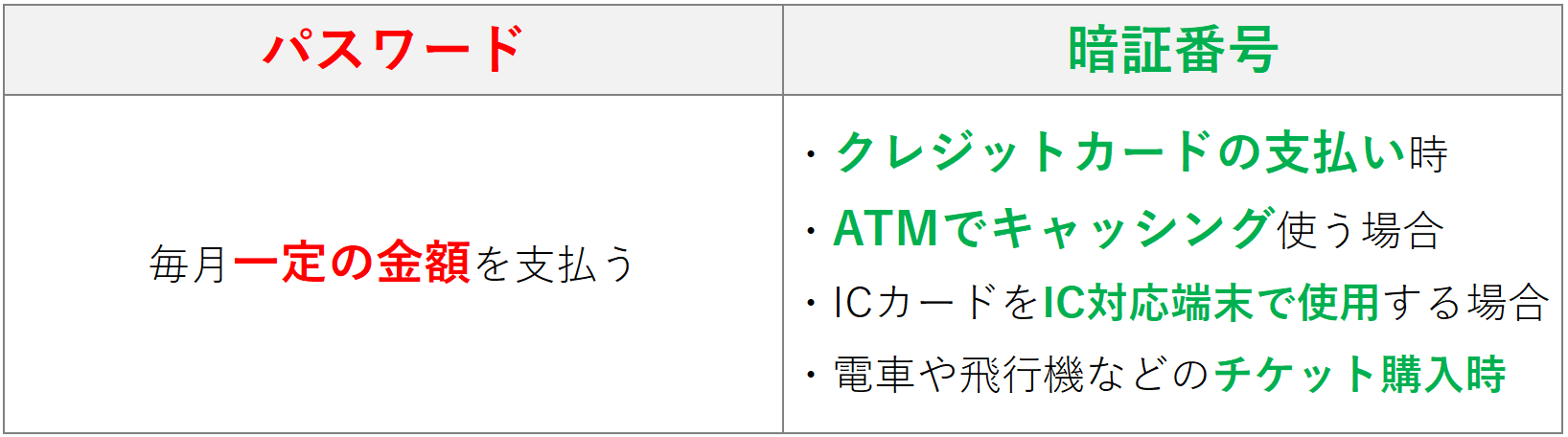 キャッシングにパスワードは必要 ネットキャッシングのあれこれ すごいカード