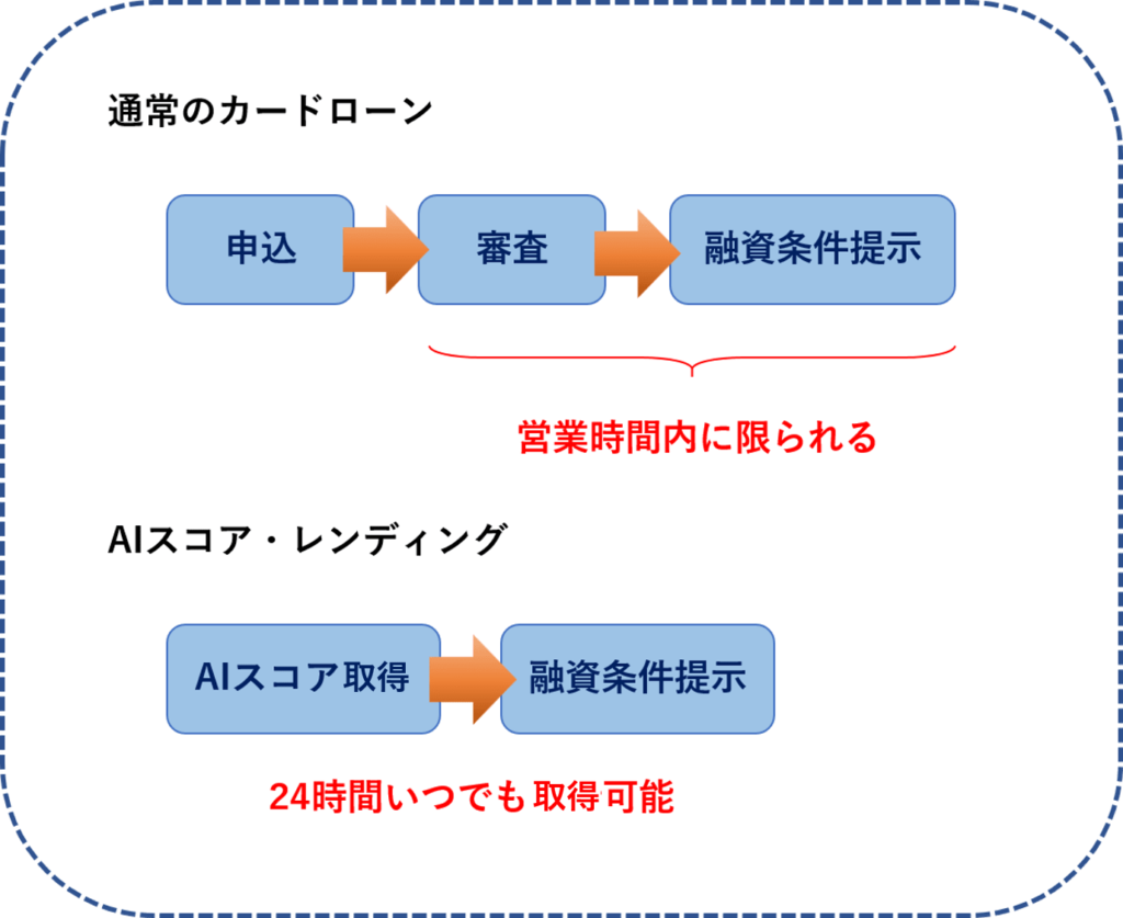 AIスコア・レンディングとカードローンのフローを比較