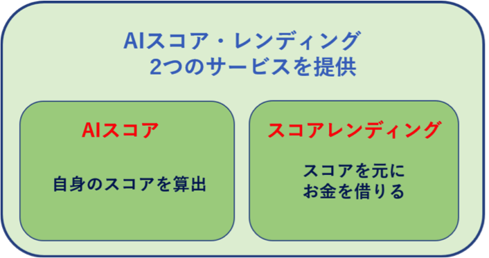 「AIスコア」と「スコアレンディング」