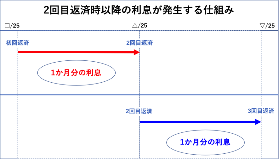 2回目返済時以降の利息が発生する仕組み