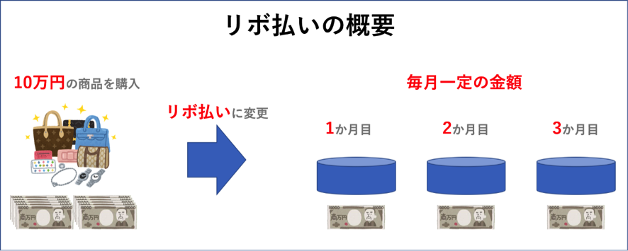 リボ払いの概要