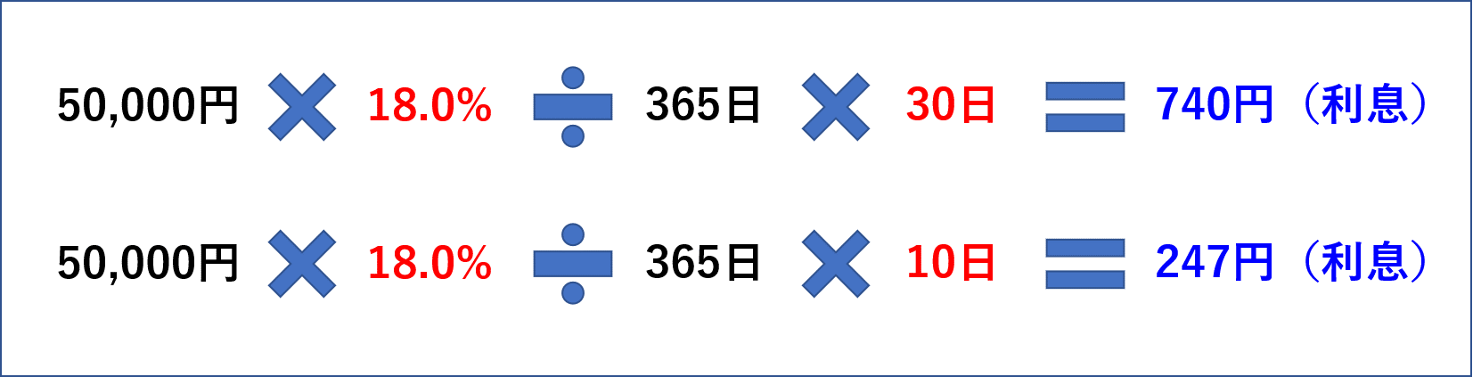 キャッシングで5万円利用した時の例