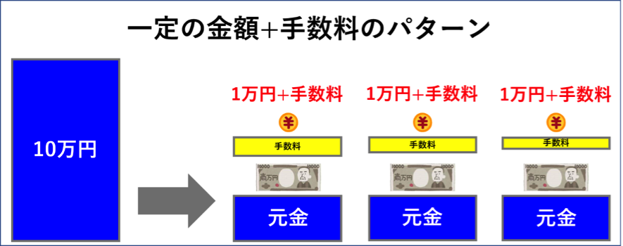 リボ払い　一定の金額+手数料パターン