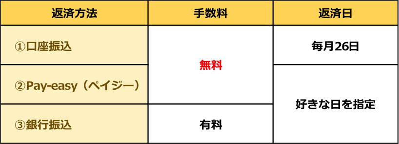 J.Scoreの返済方法　口座・Pay-easy・銀行