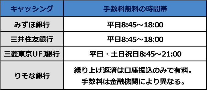 キャッシング　手数料無料の時間