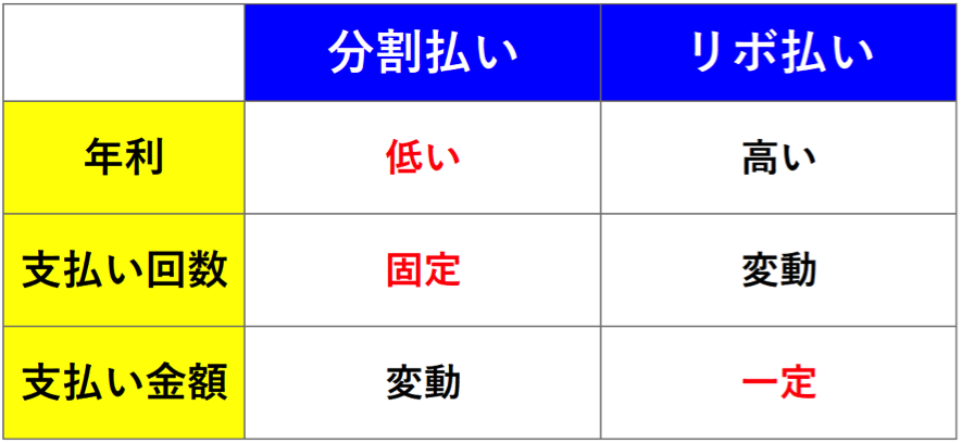 リボ払いと分割払いの違い