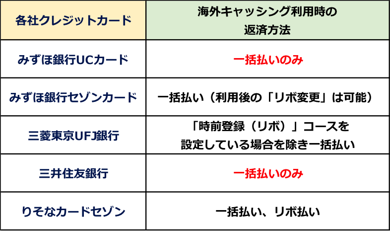 リボ払い　海外キャッシング