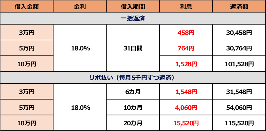 金利18.0%で、一括払い・リボ払いで返済した場合の利息