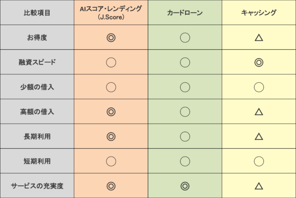 J.Score　カードローン・キャッシングの比較5