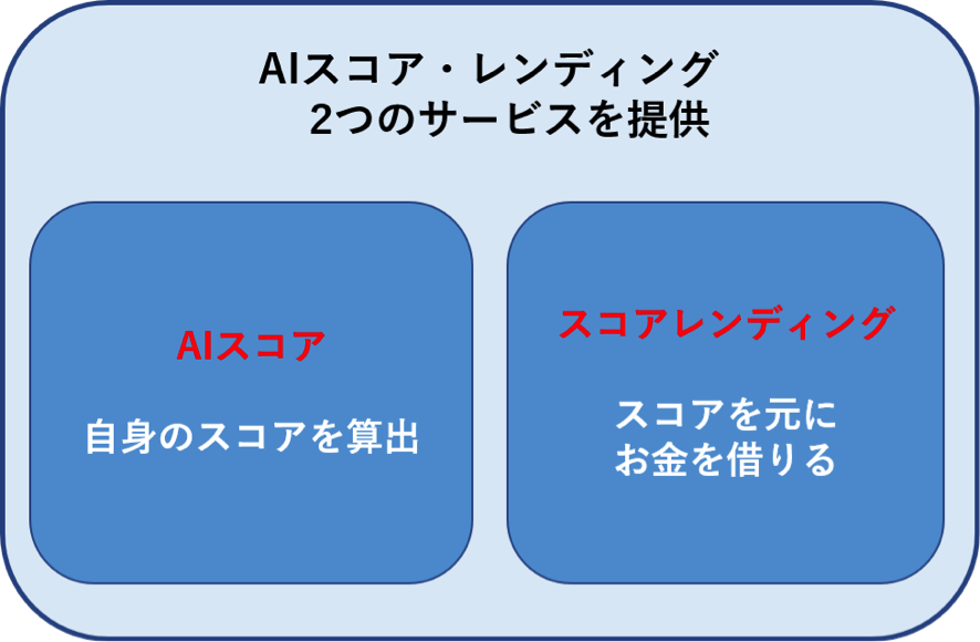 「AIスコア」と「スコアレンディング」の説明