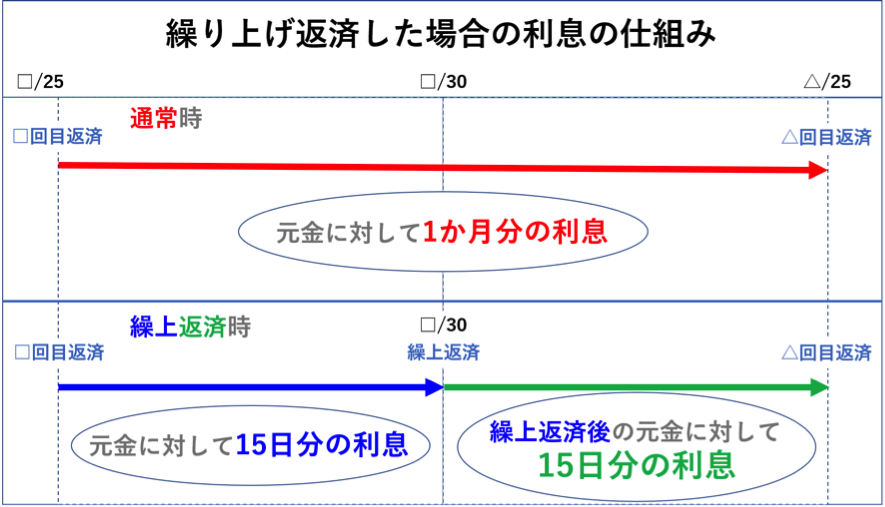 繰り上げ返済した場合の利息の仕組み