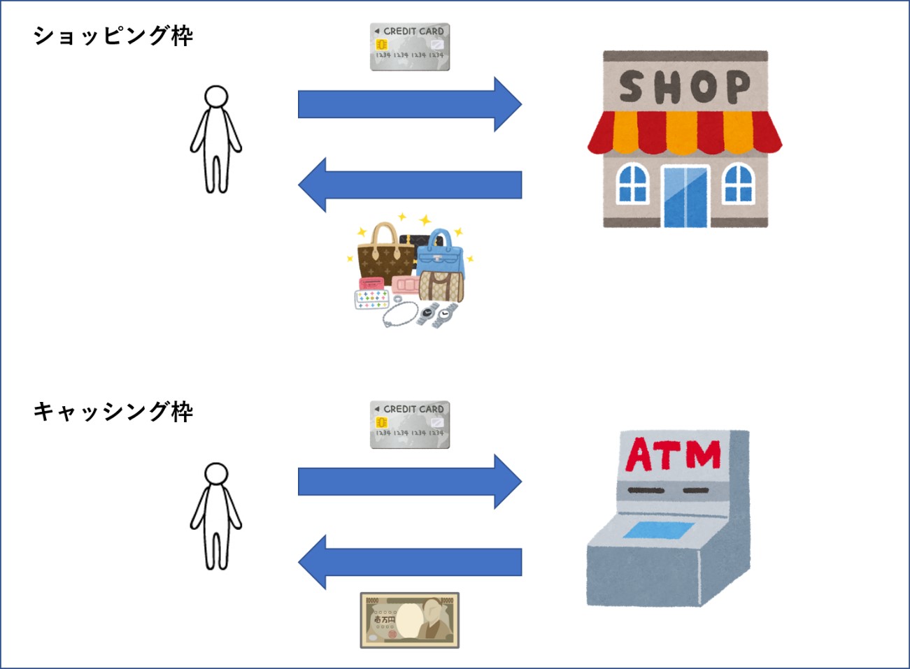 ショッピング枠　キャッシング枠