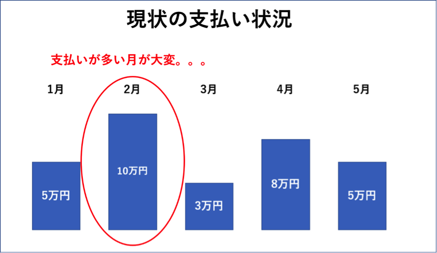 リボ払いを上手に使う方法