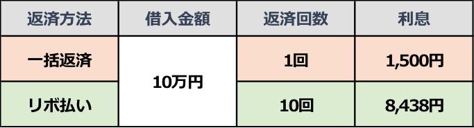 一括返済　利息