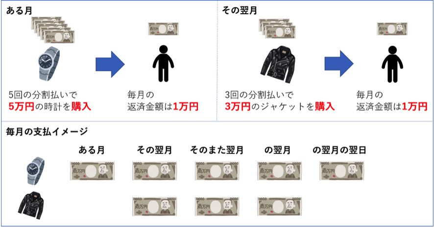 分割払いとは