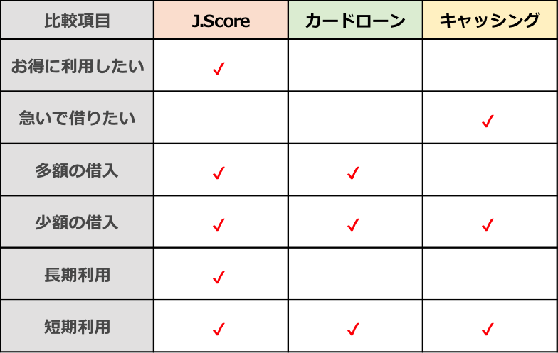 J.Score・カードローン・キャッシング　選び方