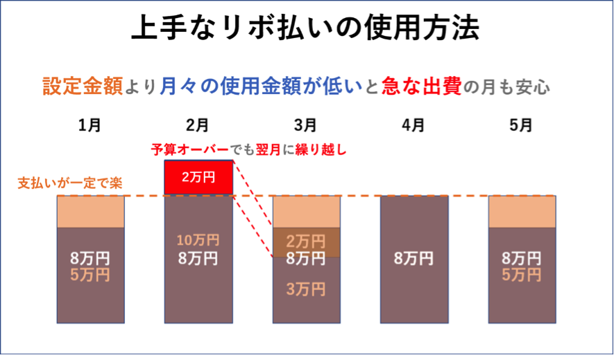 上手なリボ払いの使用方法