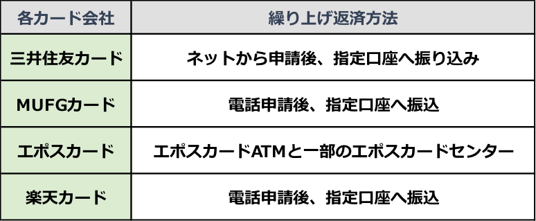 各カード会社　繰り上げ返済方法