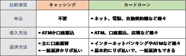 キャッシング　カードローン　利用方法比較