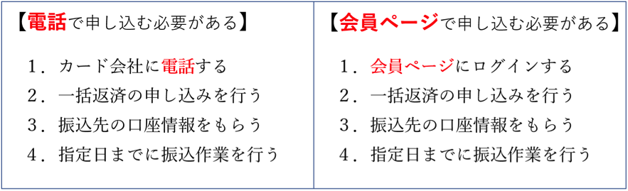 口座振込で一括返済する流れ