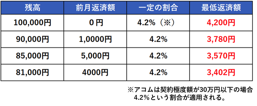 定率リボルビング方式（アコム）