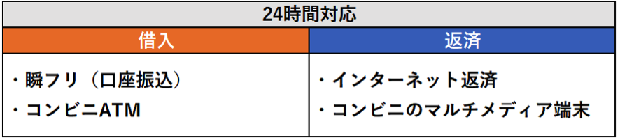 プロミスの24時間対応している借入・返済方法