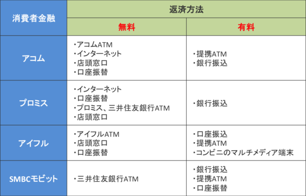 消費者金融,返済1